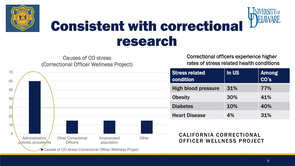 consistent with correctional research