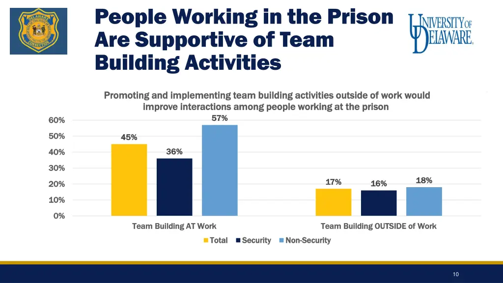 people working in the prison are supportive