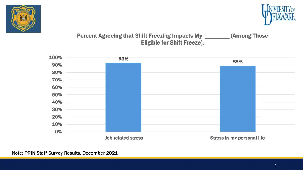 percent agreeing that shift freezing impacts