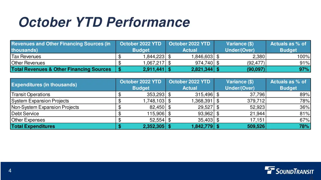 october ytd performance