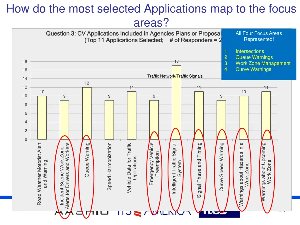 how do the most selected applications