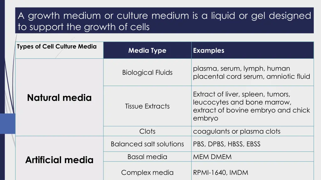 a growth medium or culture medium is a liquid