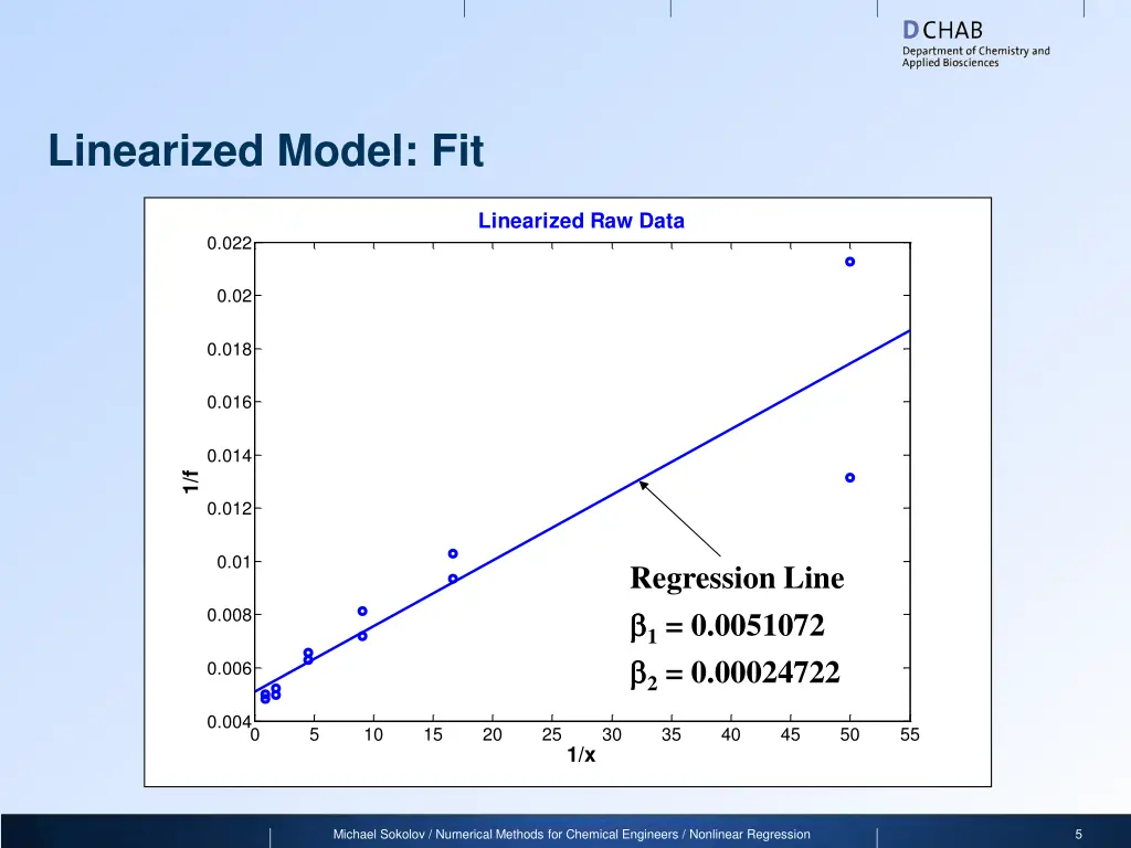 linearized model fit