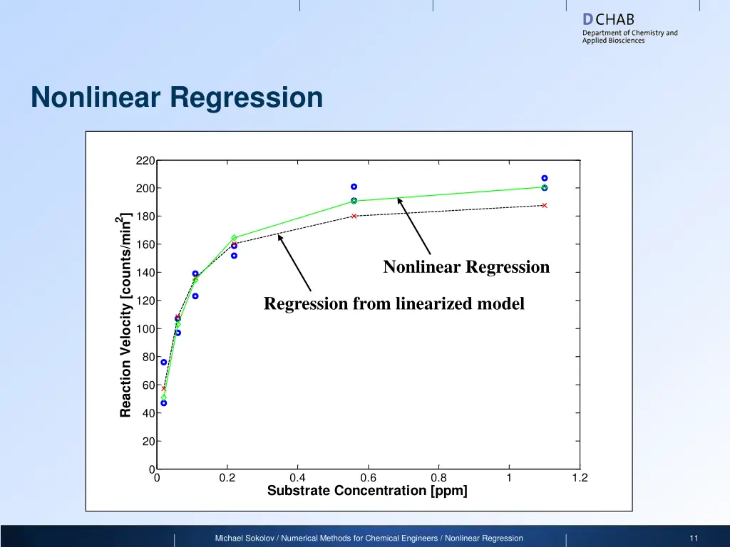 nonlinear regression 2