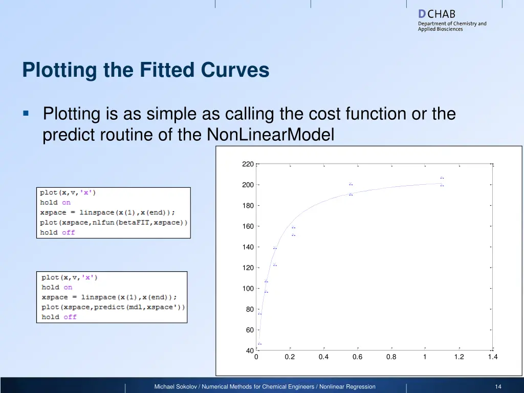 plotting the fitted curves