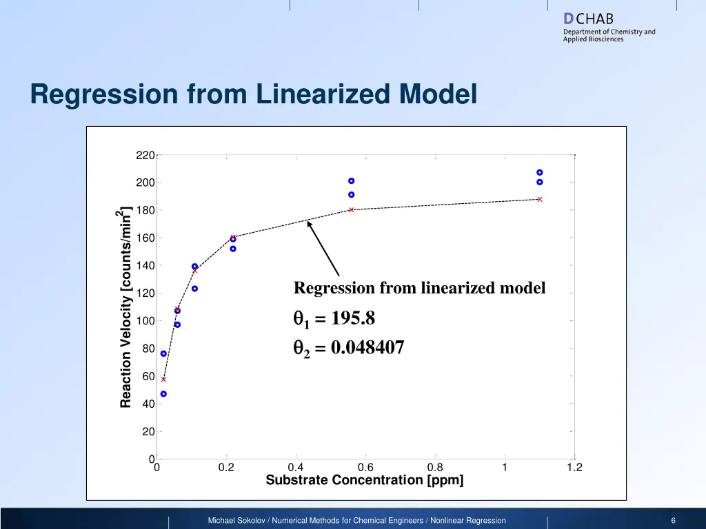 regression from linearized model