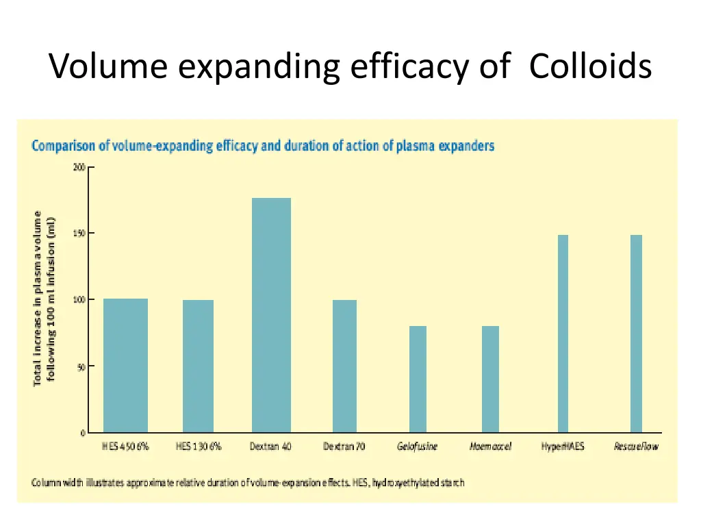 volume expanding efficacy of colloids