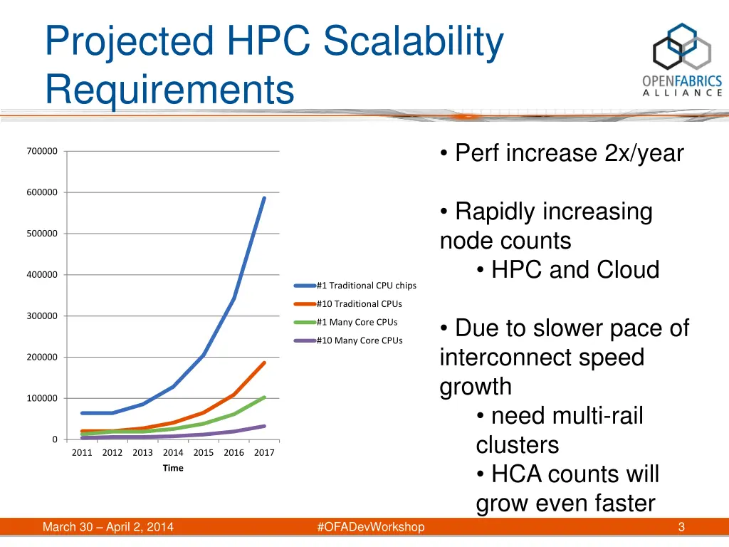 projected hpc scalability requirements