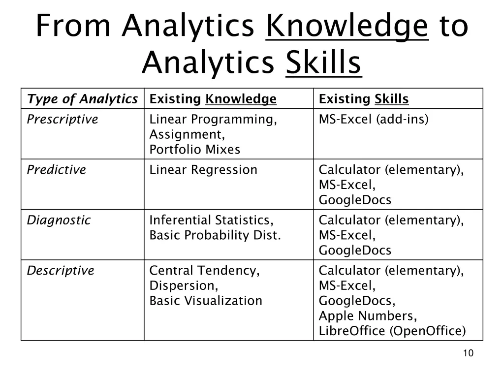 from analytics knowledge to analytics skills type