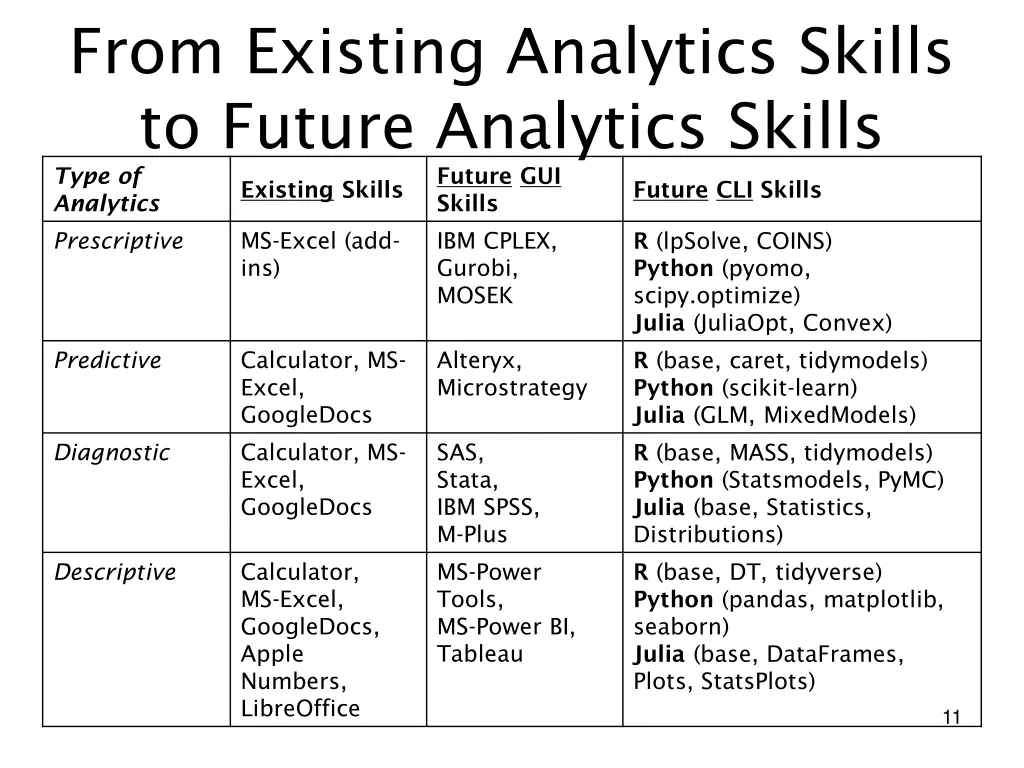 from existing analytics skills to future