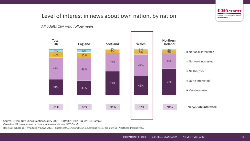 level of interest in news about own nation