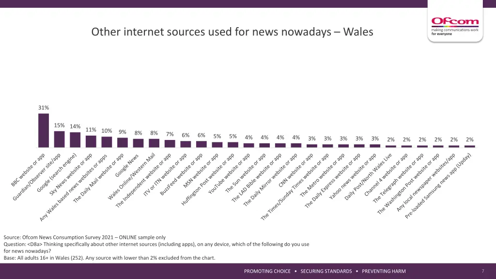 other internet sources used for news nowadays