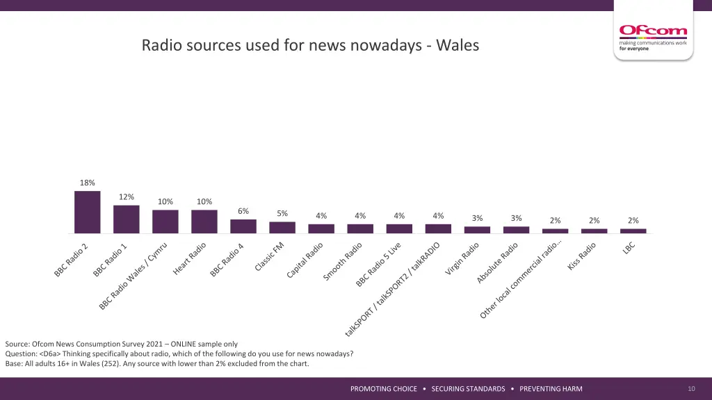 radio sources used for news nowadays wales