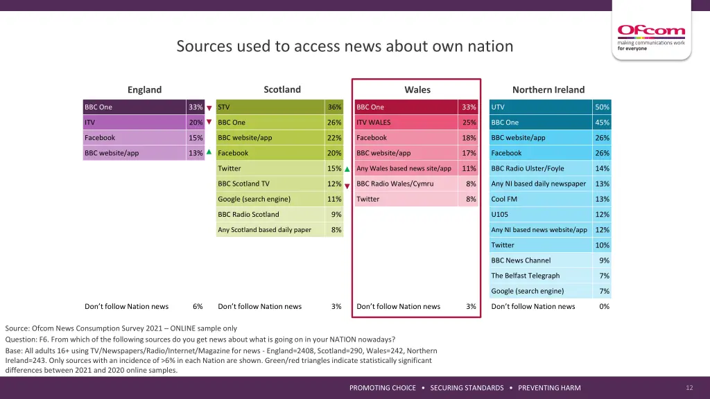sources used to access news about own nation