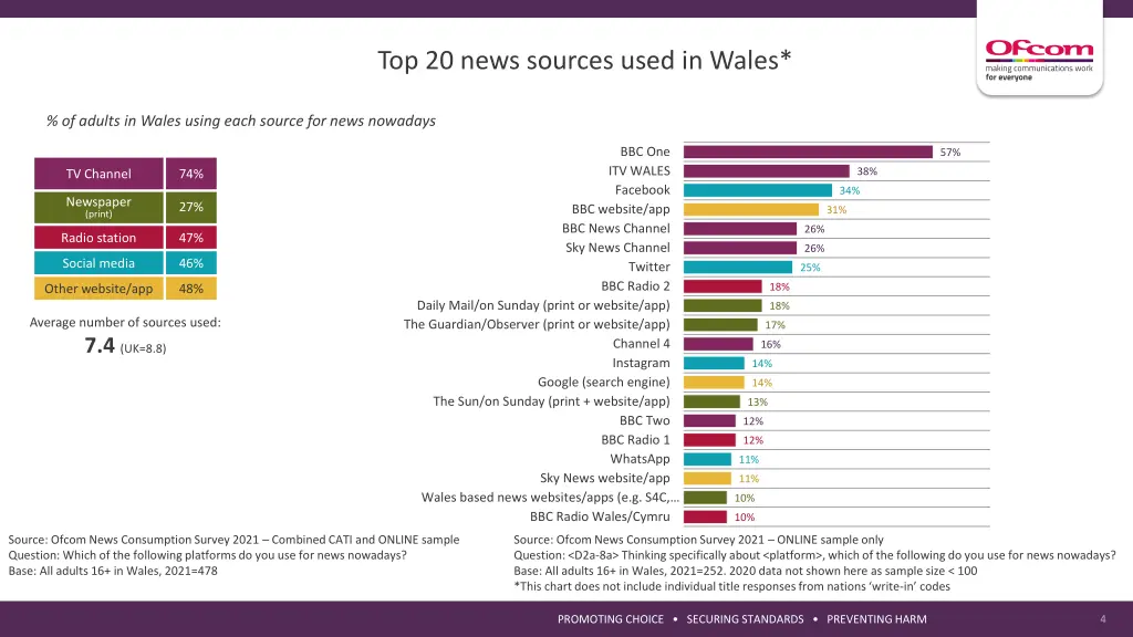 top 20 news sources used in wales