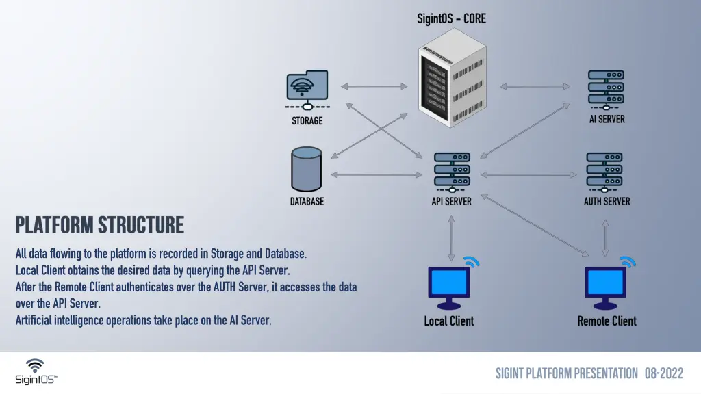 all data flowing to the platform is recorded