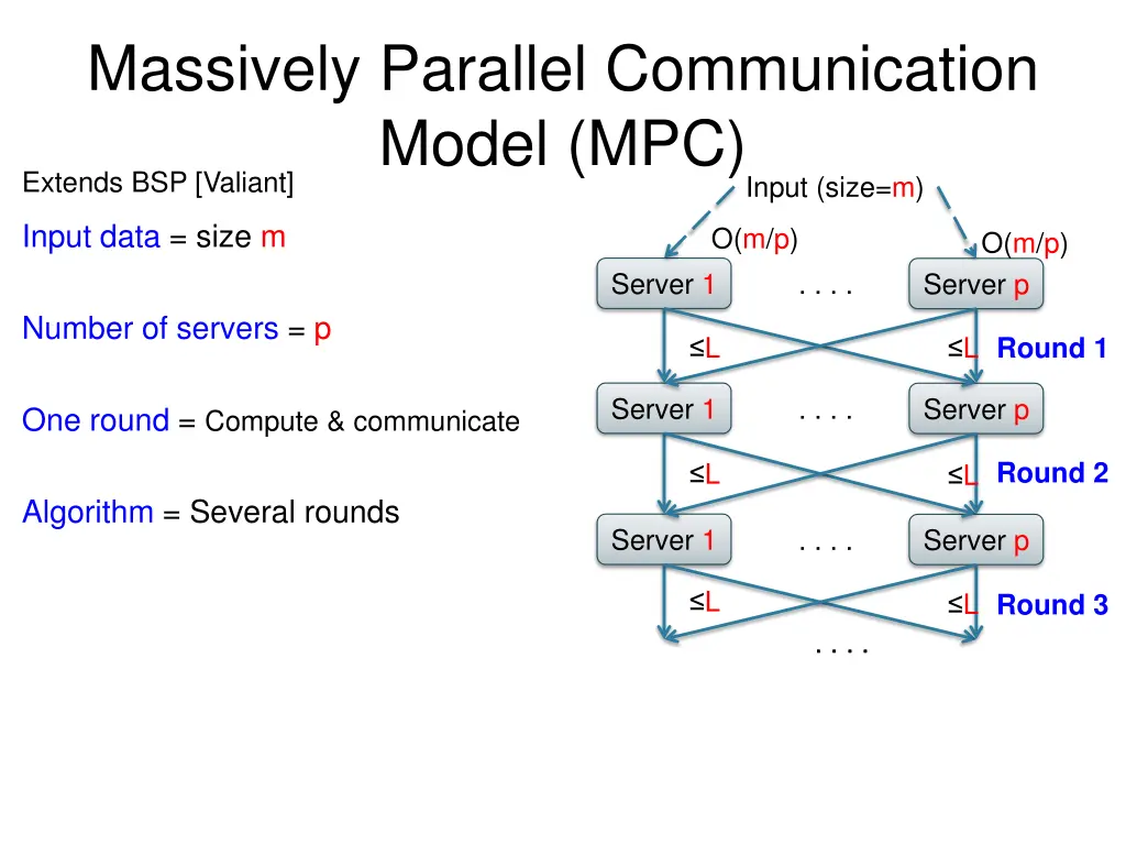 massively parallel communication model 2