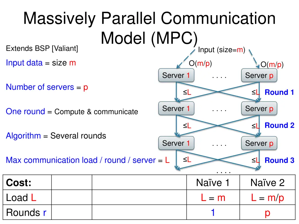 massively parallel communication model 6