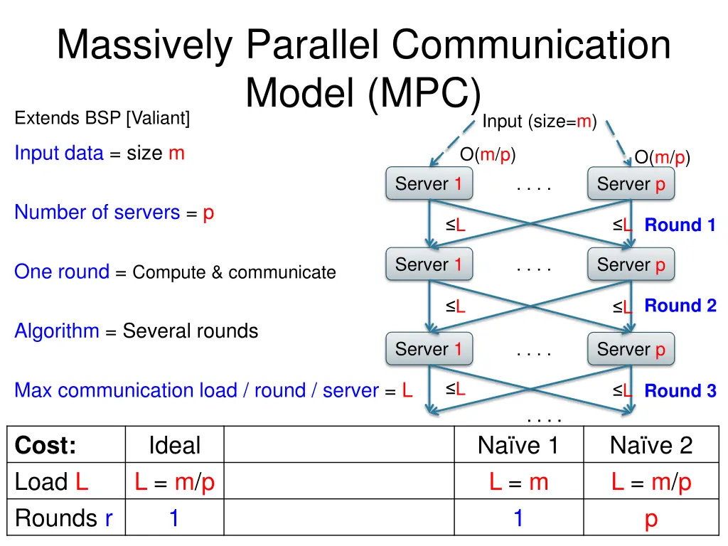 massively parallel communication model 7