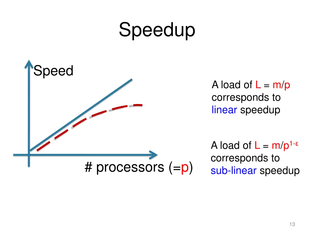 speedup