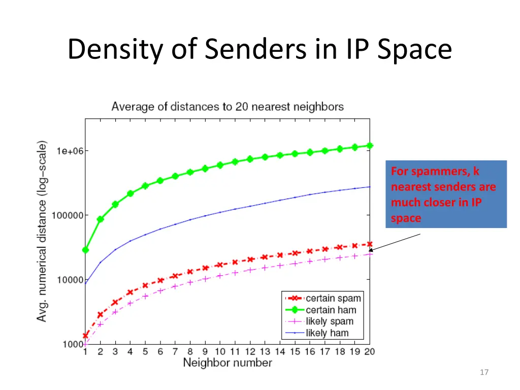 density of senders in ip space
