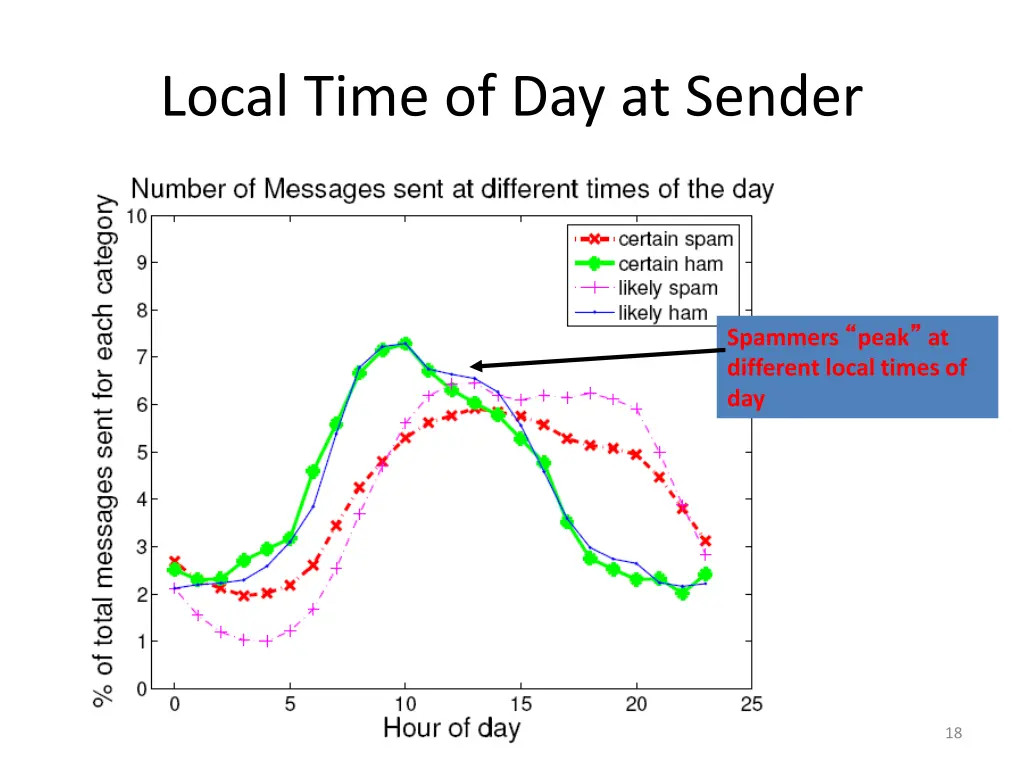 local time of day at sender