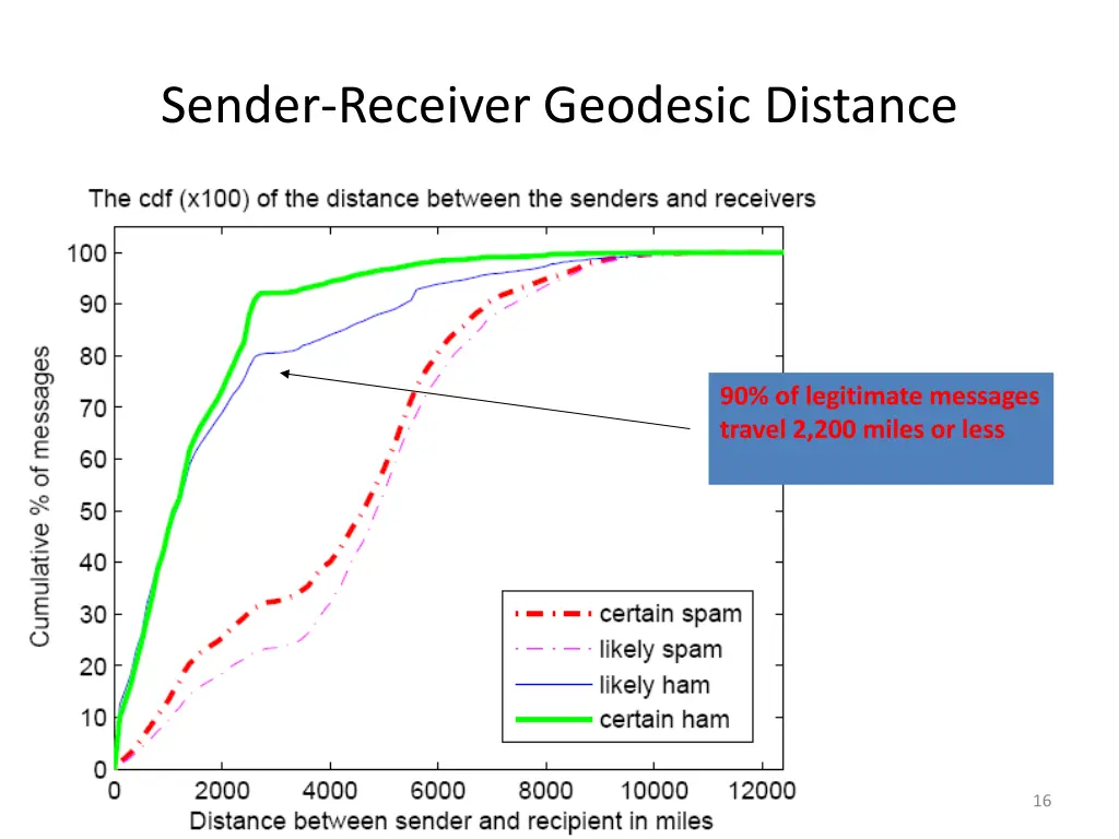 sender receiver geodesic distance