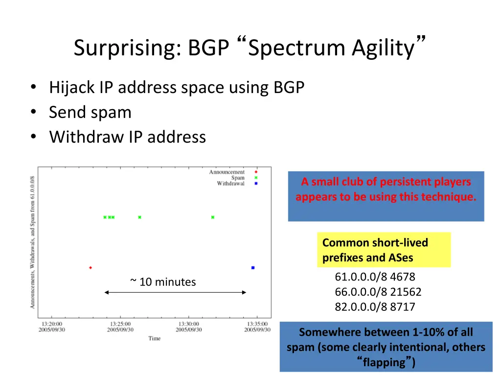 surprising bgp spectrum agility