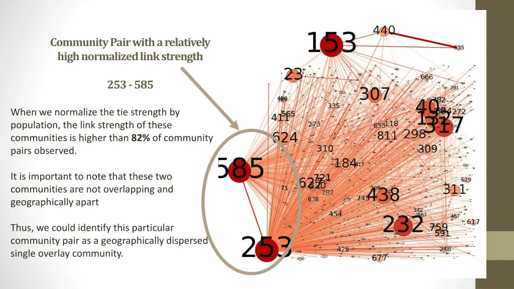 community pair with a relatively high normalized