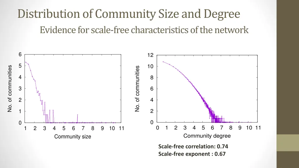 distribution of community size and degree