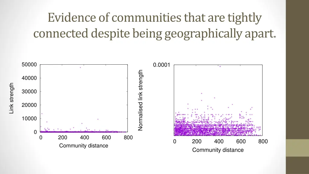 evidence of communities that are tightly