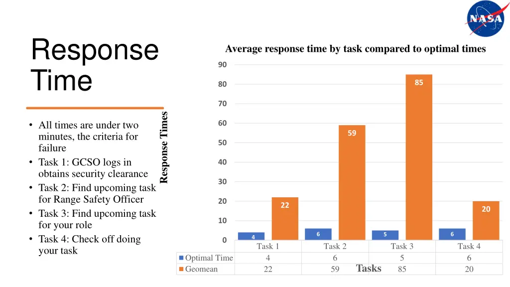 response time