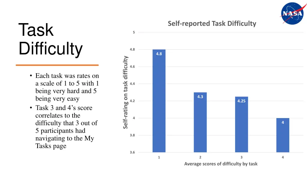 task difficulty