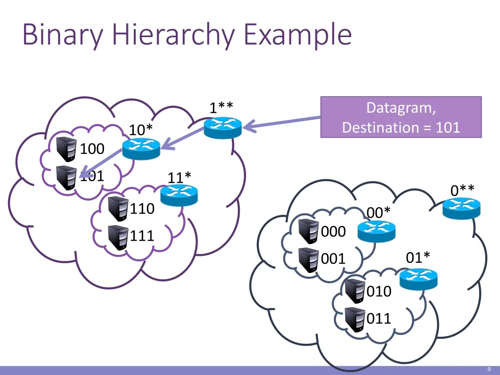 binary hierarchy example