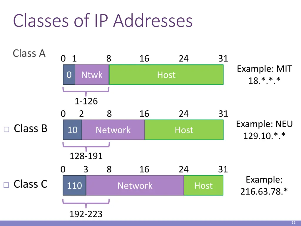 classes of ip addresses