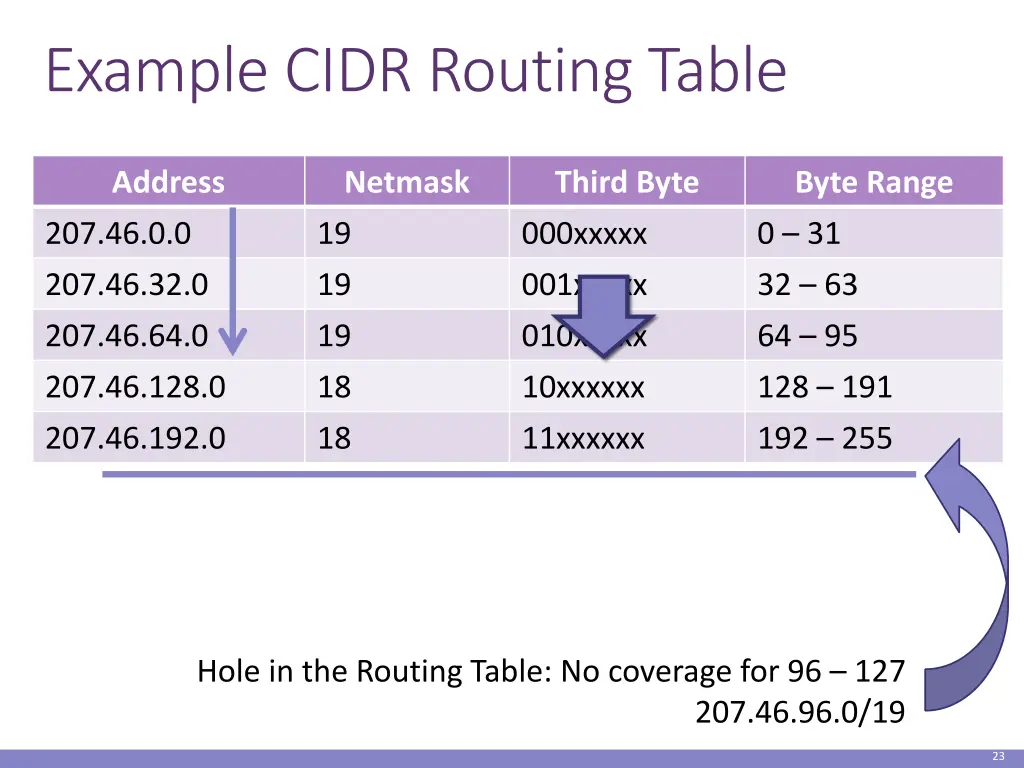 example cidr routing table