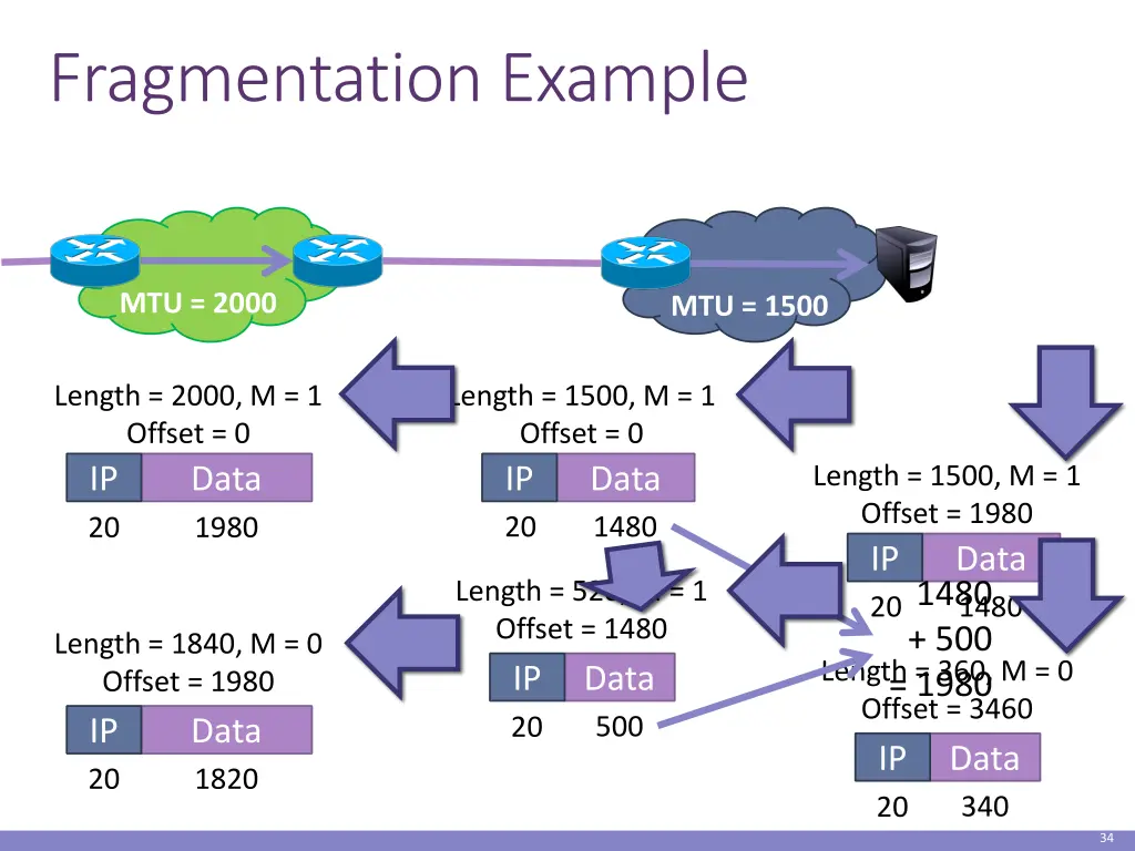 fragmentation example 1