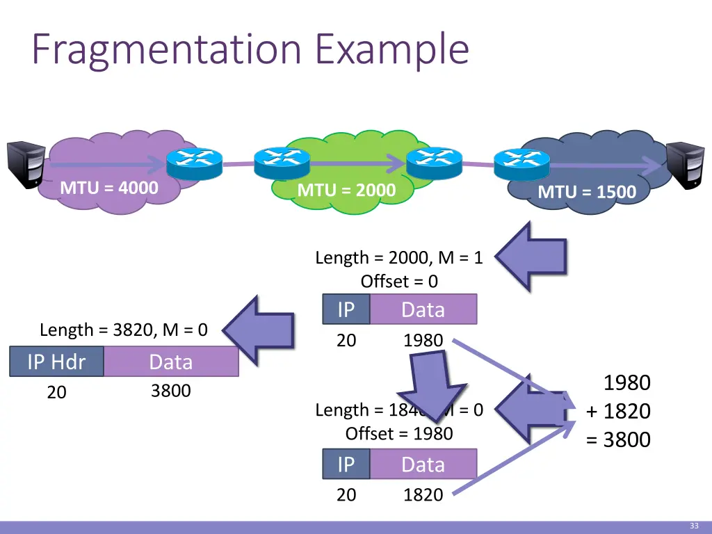 fragmentation example