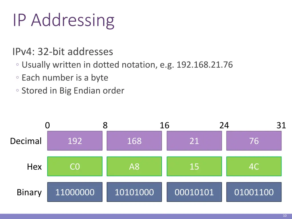 ip addressing
