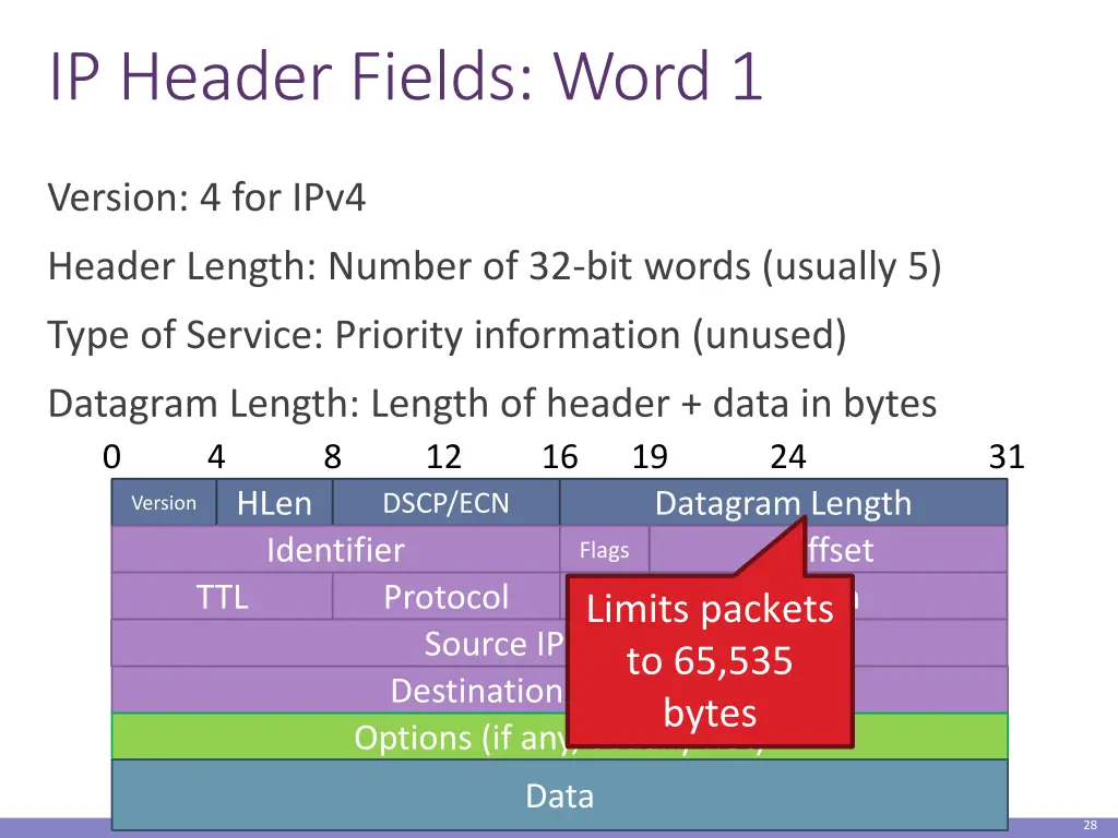 ip header fields word 1
