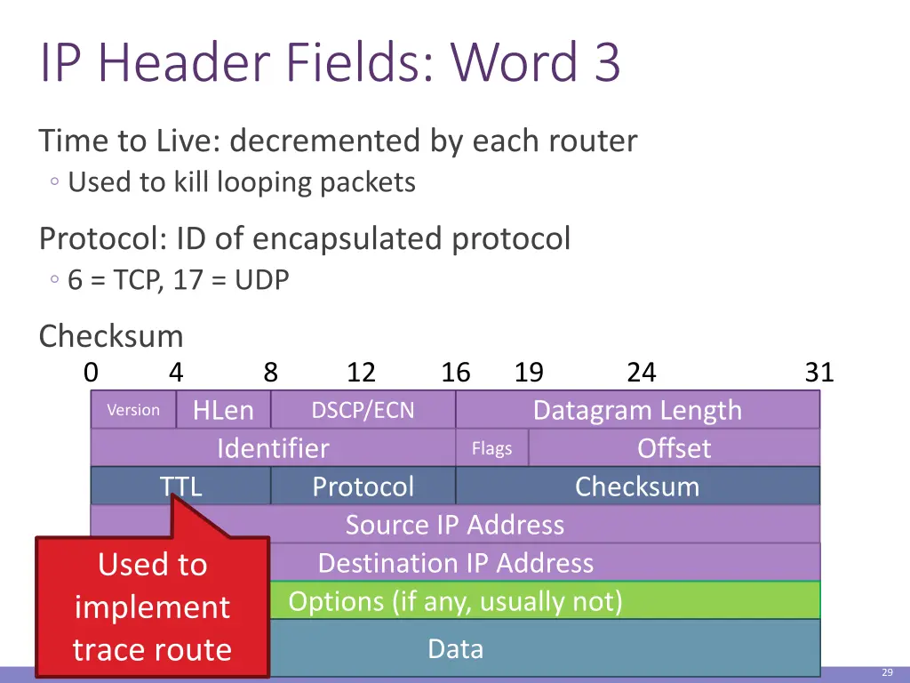 ip header fields word 3