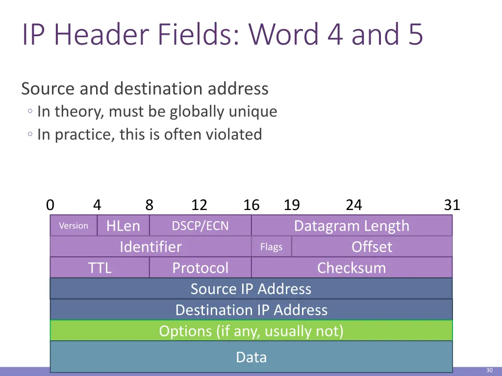 ip header fields word 4 and 5