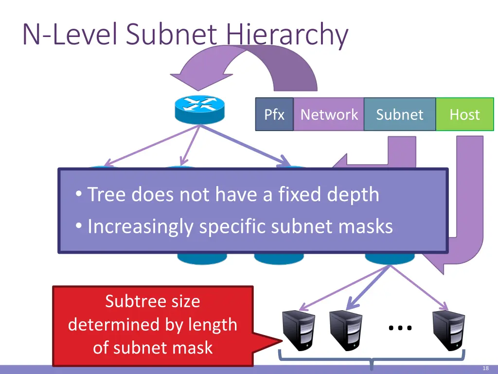 n level subnet hierarchy