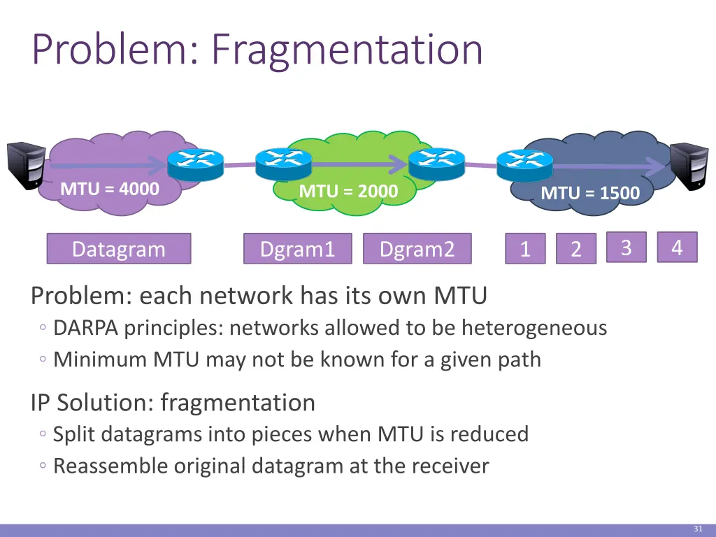 problem fragmentation