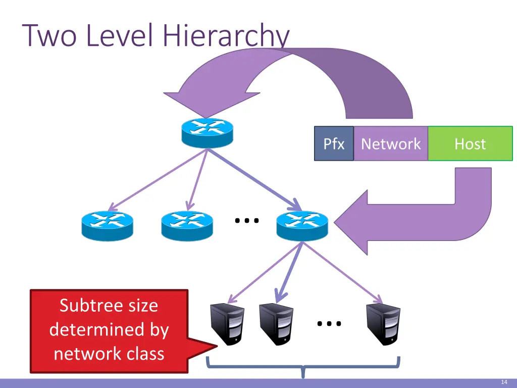two level hierarchy