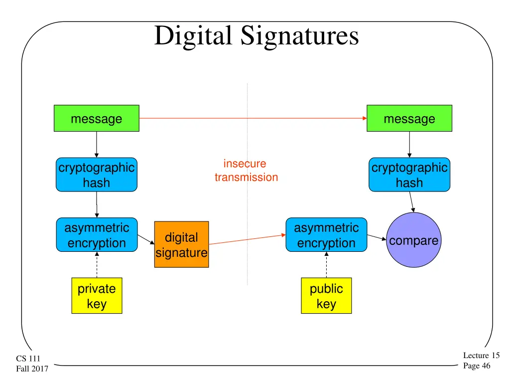 digital signatures