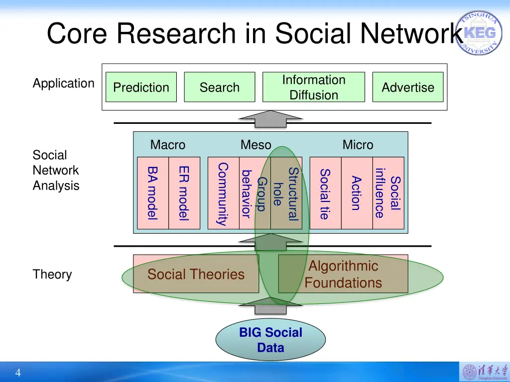core research in social network