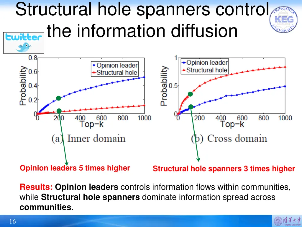structural hole spanners control the information