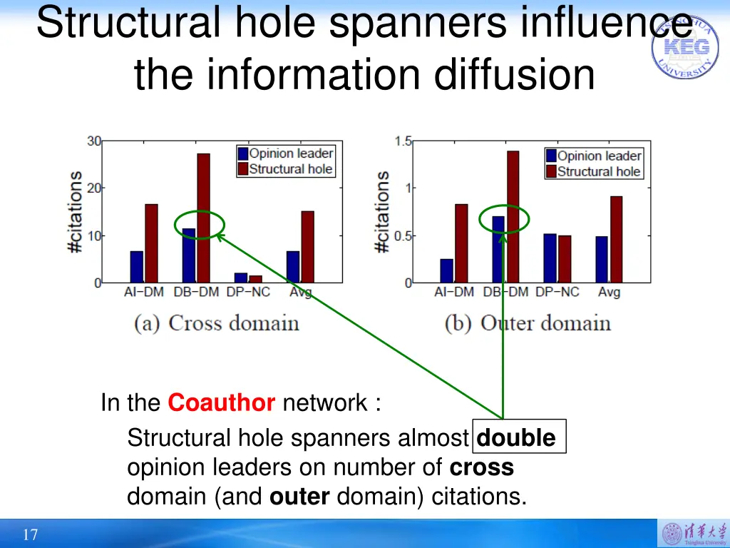 structural hole spanners influence