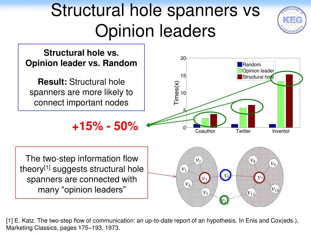 structural hole spanners vs opinion leaders